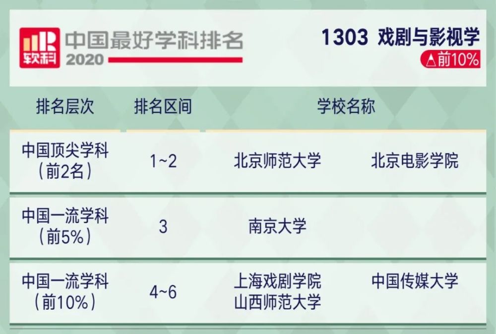 2221考研关注2020软科中国最好学科排名出炉!你的目标院校上榜了…(2023己更新)插图97