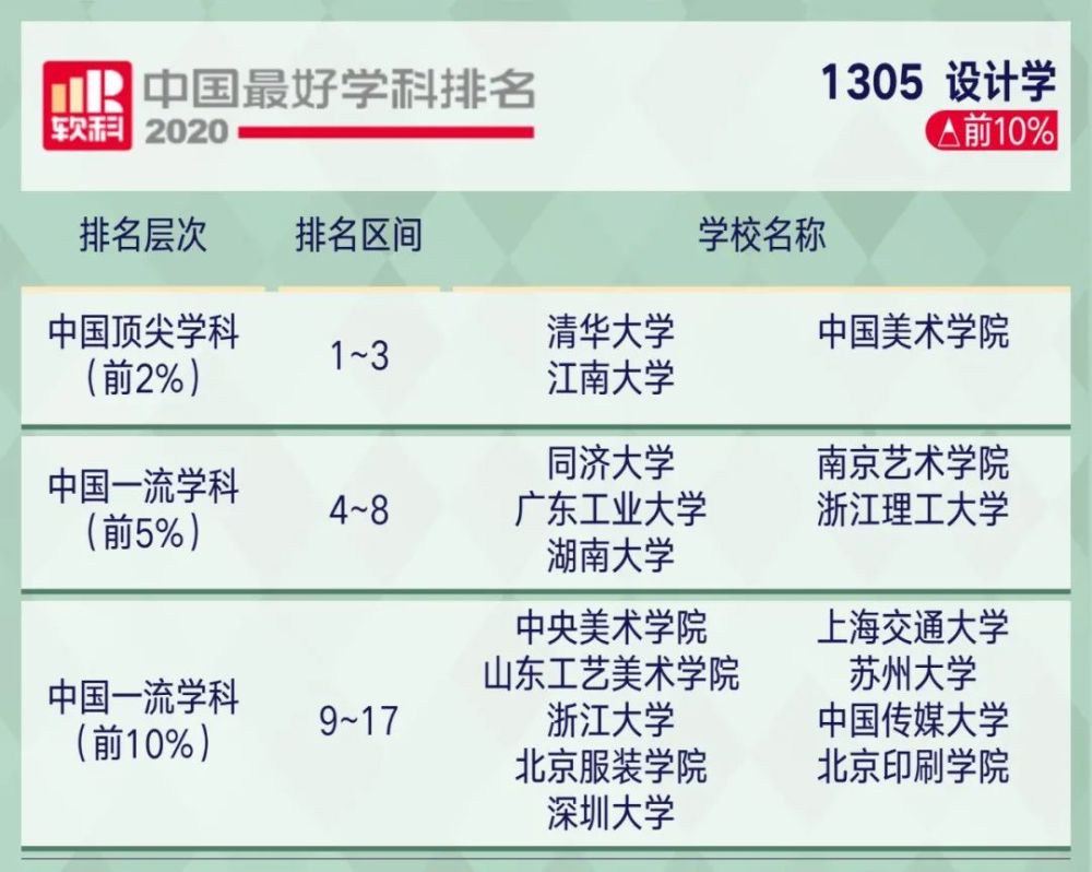 2221考研关注2020软科中国最好学科排名出炉!你的目标院校上榜了…(2023己更新)插图99