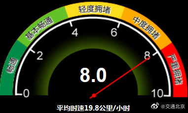 北京|严重拥堵！北京全路网交通指数上升至8.0