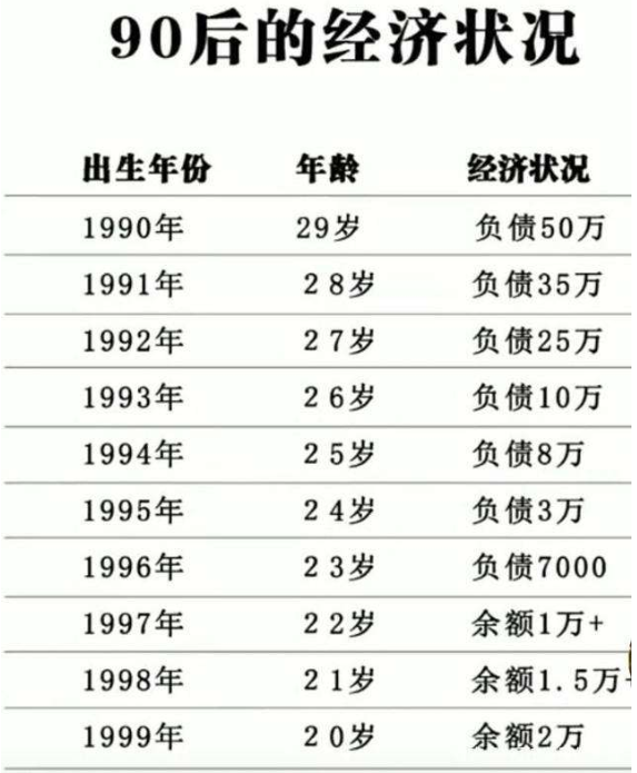 为什么现在90后都是负债过日子?