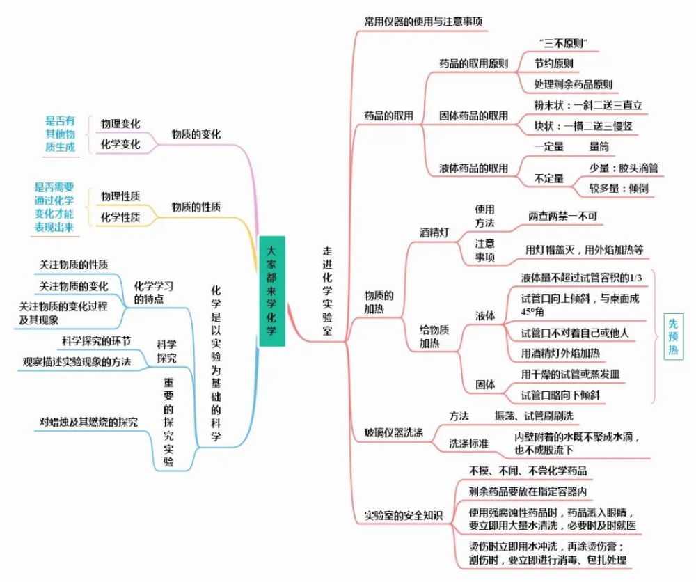 各版本齐啦初中化学全册思维导图