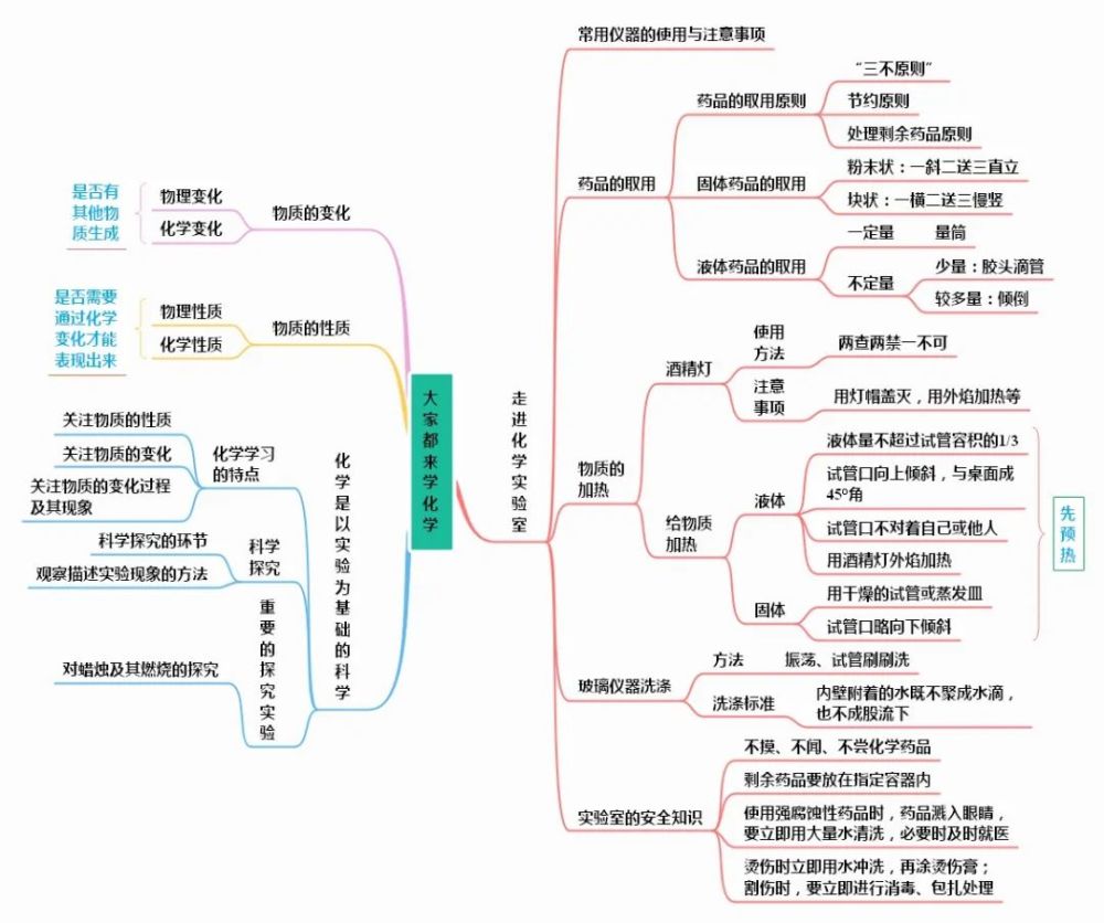 初中化学全册思维导图人教版鲁教版科粤版沪教版