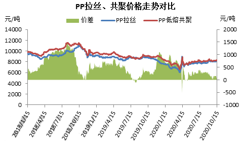 PP共聚价差缩窄情况分析