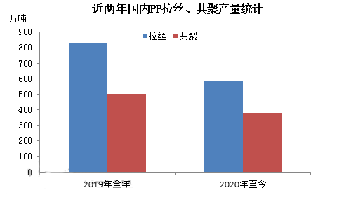 PP共聚价差缩窄情况分析