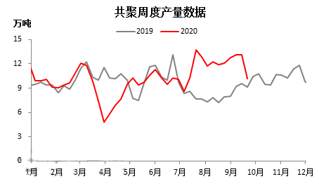 PP共聚价差缩窄情况分析