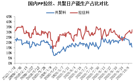 PP共聚价差缩窄情况分析