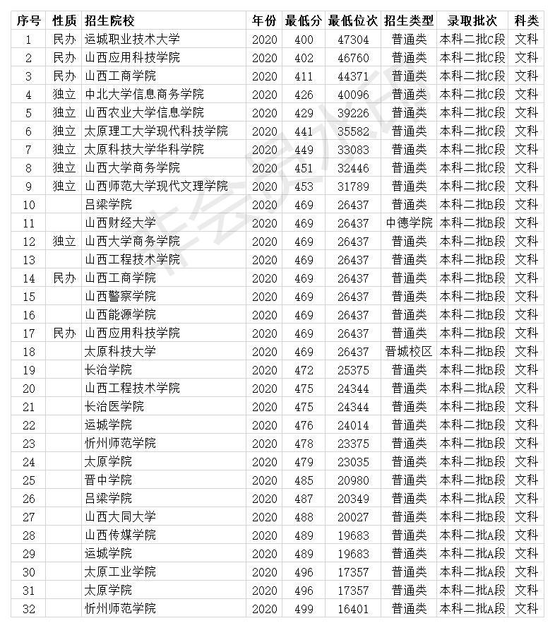 山西高考400多分能上什麼大學40多所本科所有專科均可報