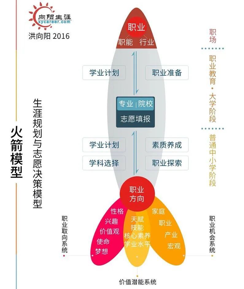 作為向陽生涯總導師,洪向陽老師創建的這個