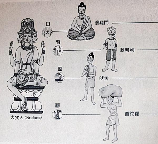 印度种姓制度分等按等级划分,第一等级婆罗门,僧侣贵族;第二等级