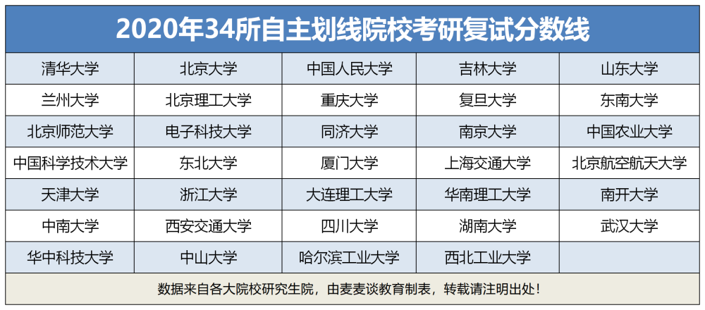 34所自主劃線院校2020年碩士研究生複試分數線彙總下2021考研