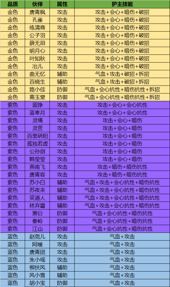 天涯明月刀手游上阵伙伴如何安排?不同门派搭配技巧来了