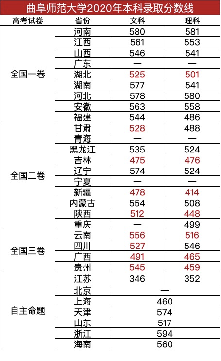 全國二卷,曲阜師範大學在絕大部分省份進行本科二批招生,錄取分數線