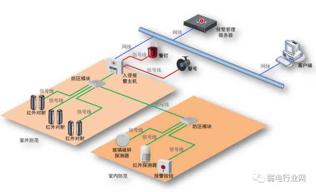 系統(電子圍欄)報警系統(振動光纖)總線制防盜報警系統主動紅外對射三