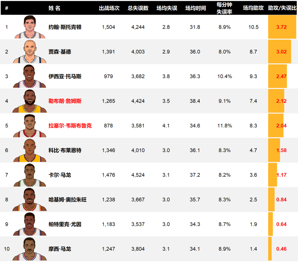 nba黑榜:常规赛总失误数排名,詹姆斯有望升为历史第一