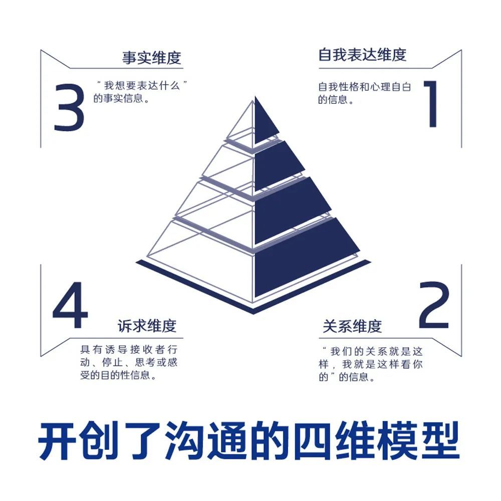 02 首次提出沟通的四维模型—自我表达维度,事实维度,关系维度