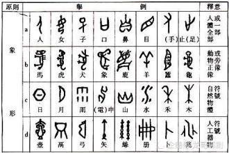 说文解字古埃及等古国文字成陈迹 唯汉字独存 原因在于 汉字 古埃及 六书 许慎 保氏