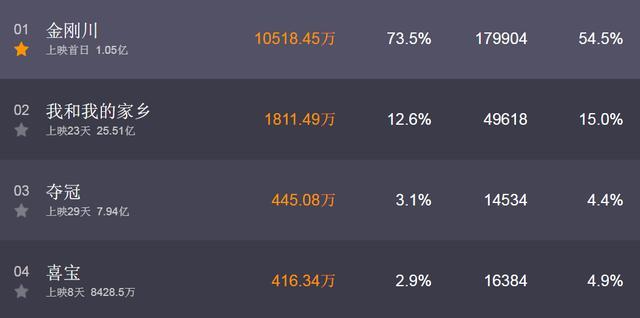 金刚川|首日票房1.05亿，《金刚川》大爆特爆，他成影片最大亮点！