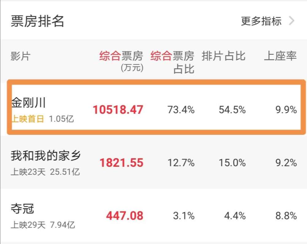 票房|9.4分高口碑，吴京新片首日狂轰1亿票房，张译成全片最大亮点