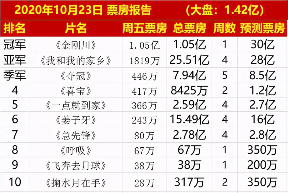 票房|9.4分高口碑，吴京新片首日狂轰1亿票房，张译成全片最大亮点