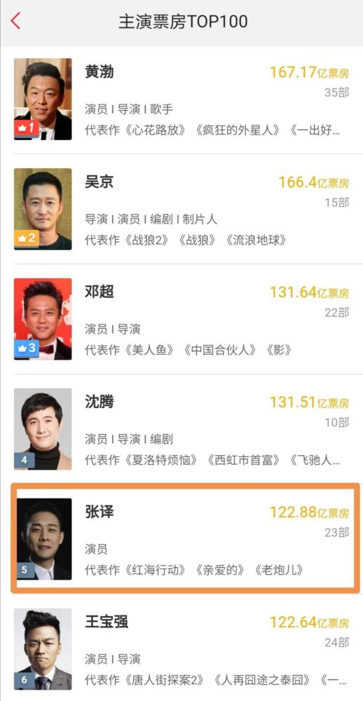 票房|9.4分高口碑，吴京新片首日狂轰1亿票房，张译成全片最大亮点