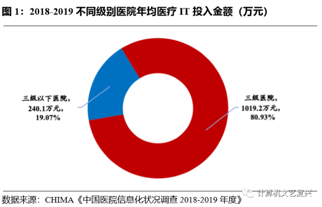 产业调研｜专科医院如何看待医疗信息化？-智医疗网