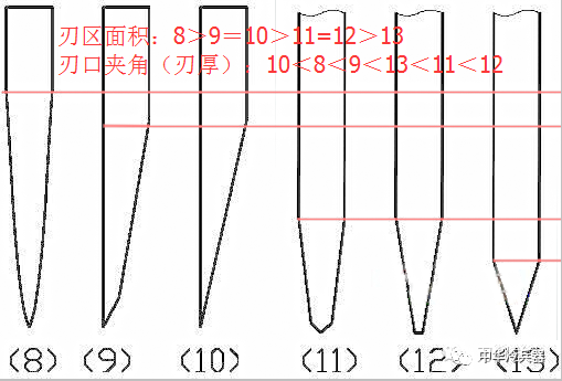 刃口半径越小,切入压力也就越小,自然也越锋利,这是使刀具锋利的最