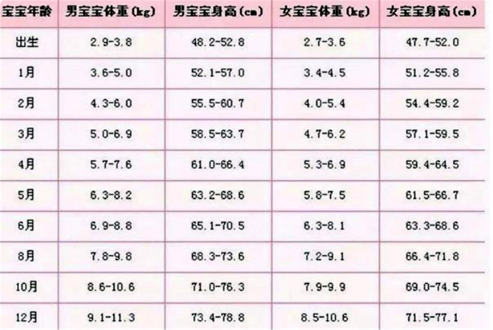 新版"幼儿体重标准"出炉,男宝,女宝并不同,看你家娃达标吗?