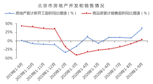 克而瑞|北京商办成交和租赁需求处回暖趋势，基础设施REITs稳步推进