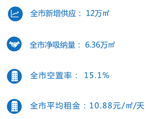 克而瑞|北京商办成交和租赁需求处回暖趋势，基础设施REITs稳步推进