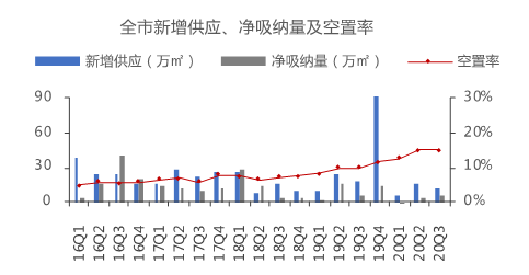 克而瑞|北京商办成交和租赁需求处回暖趋势，基础设施REITs稳步推进