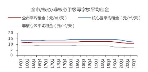 克而瑞|北京商办成交和租赁需求处回暖趋势，基础设施REITs稳步推进