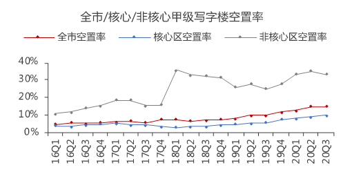 克而瑞|北京商办成交和租赁需求处回暖趋势，基础设施REITs稳步推进
