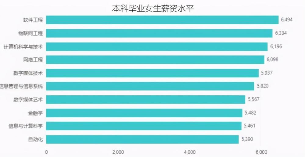 2020年女生最吃香專業就業前景廣闊平均收入還很高