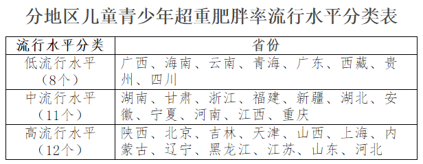 这些地区 小胖墩 比率全国前列 儿童青少年肥胖防控实施方案 出台 对家庭 学校提出这些要求 腾讯新闻