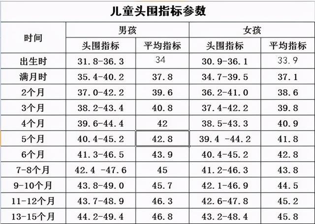头围与身高,体重一样,是反映婴儿发育水平的重要指标,从出生后到2周岁