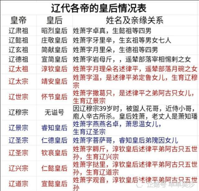 辽朝的各帝皇后皆姓萧难道与萧太后是同一家族