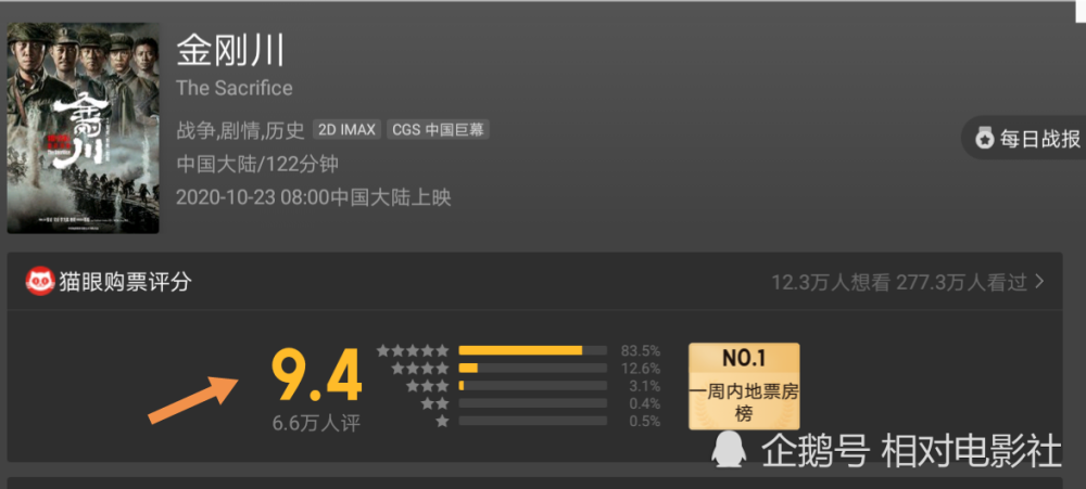 金刚川|《金刚川》票房大爆！但真实口碑如何？这位网友的评价一针见血