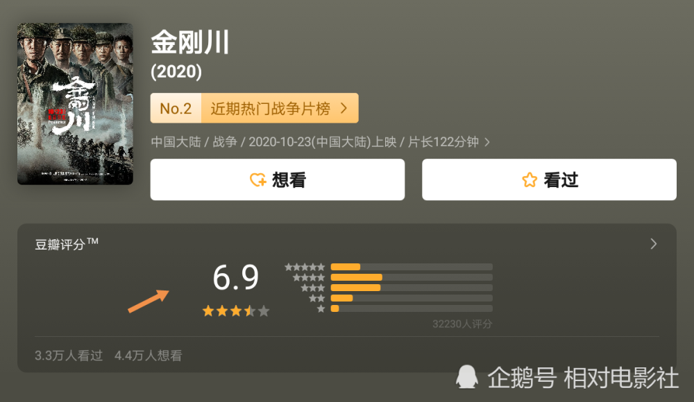 金刚川|《金刚川》票房大爆！但真实口碑如何？这位网友的评价一针见血