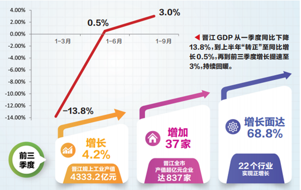 晋江市2020第二季度_2020年三季度晋江市社会消费品市场运行情况分析