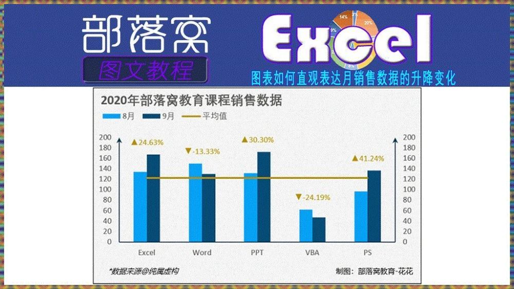 Excel图表数据比较 如何直观表达月销售数据的升降变化 腾讯新闻