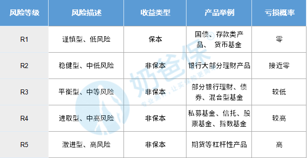 一般银行将理财产品按 风险由低到高分为r1-r5五个等级,并在产品详情