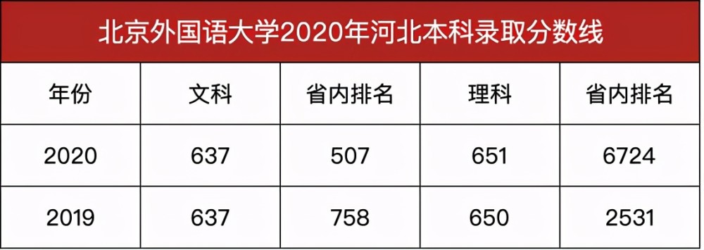录取分数线|被称为外交官摇篮，北京外国语大学2020年本科录取分数线发布