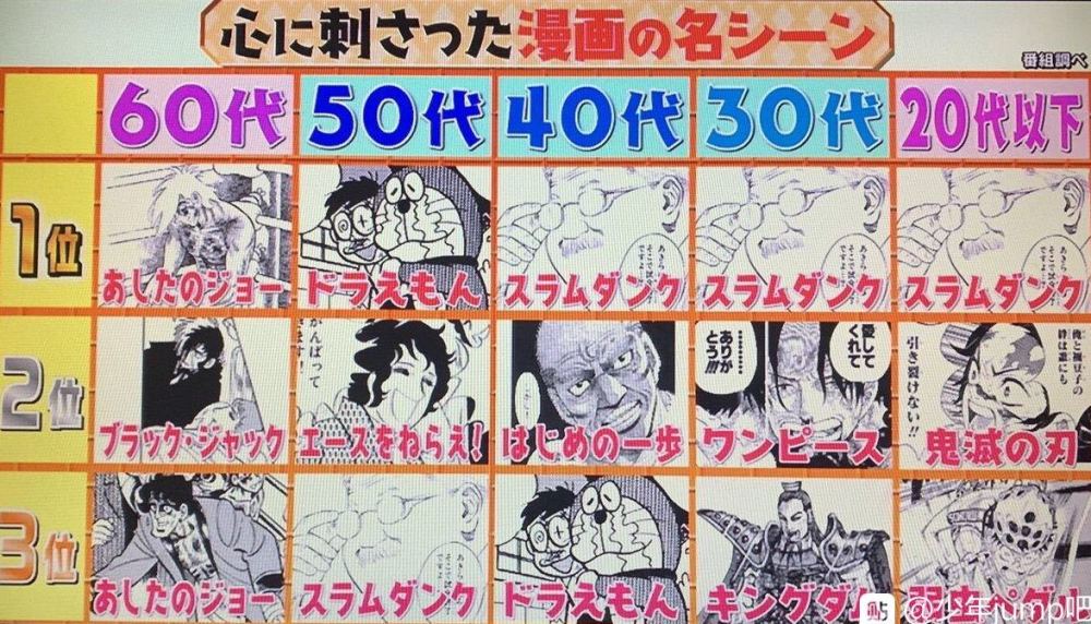 日本电视台评选 最戳中你心的漫画场景 灌篮高手 强势屠榜 腾讯新闻