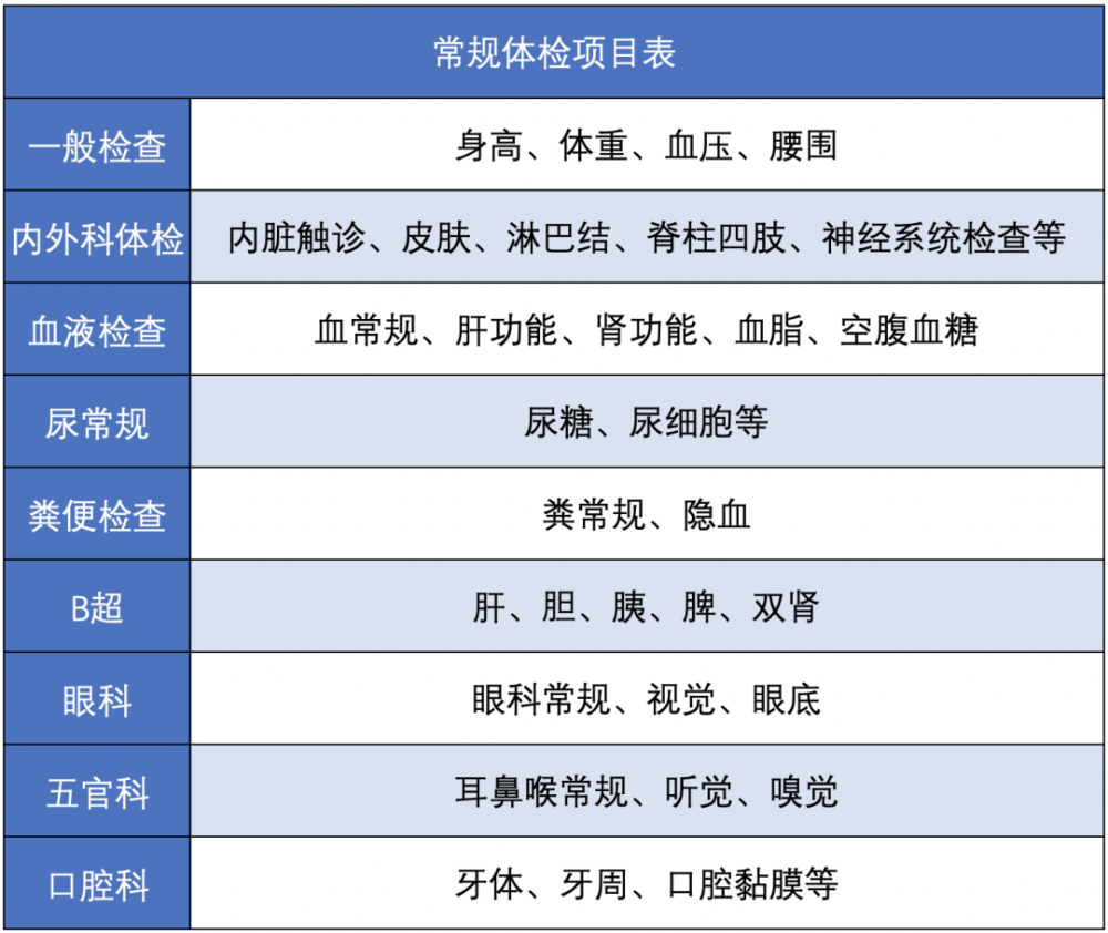 大便常规,肝肾功能,肺功能,血压血糖血脂,心电图,肺部彩超等检查项目