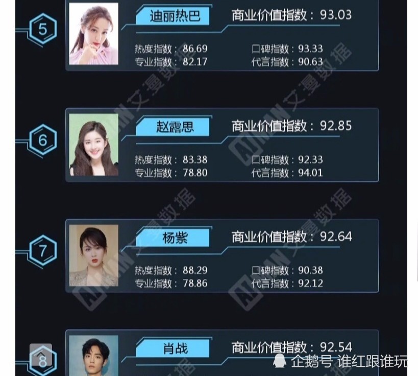 赵露思|商业价值超杨紫肖战，飙升至女星第二？赵露思，不止性价比高！