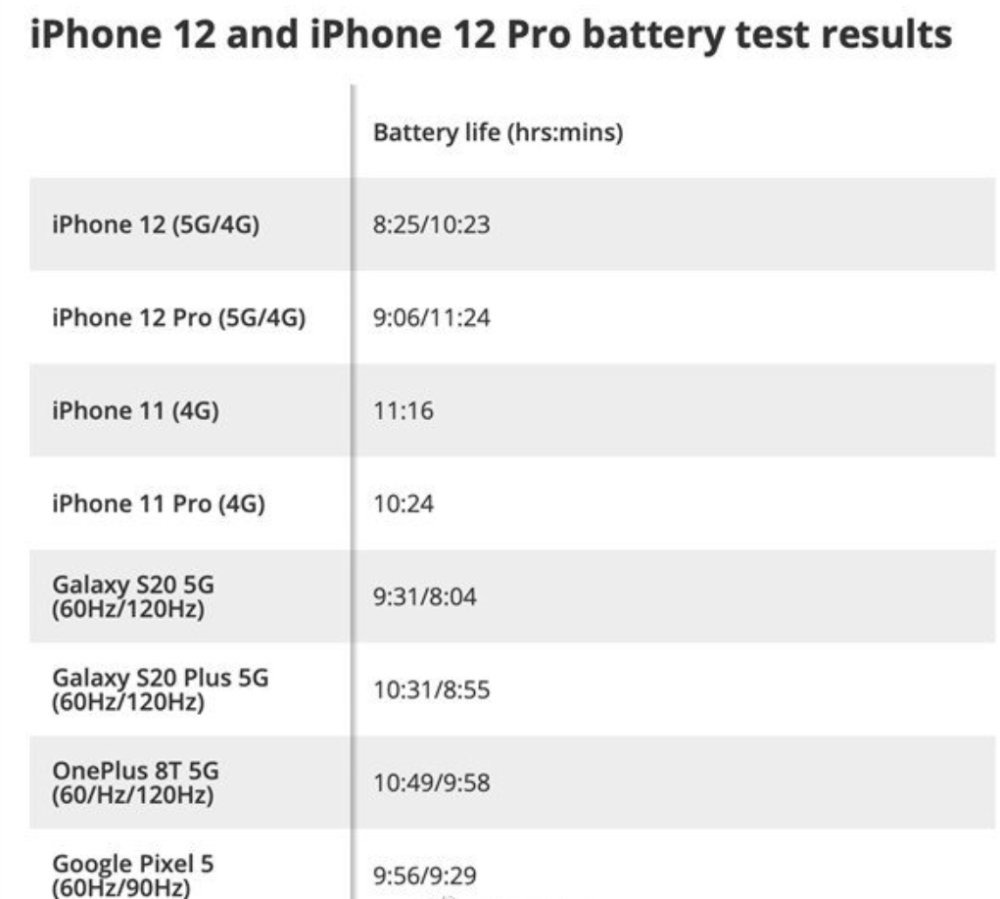苹果iPhone 12的续航比上一代弱成苹果手机的槽点