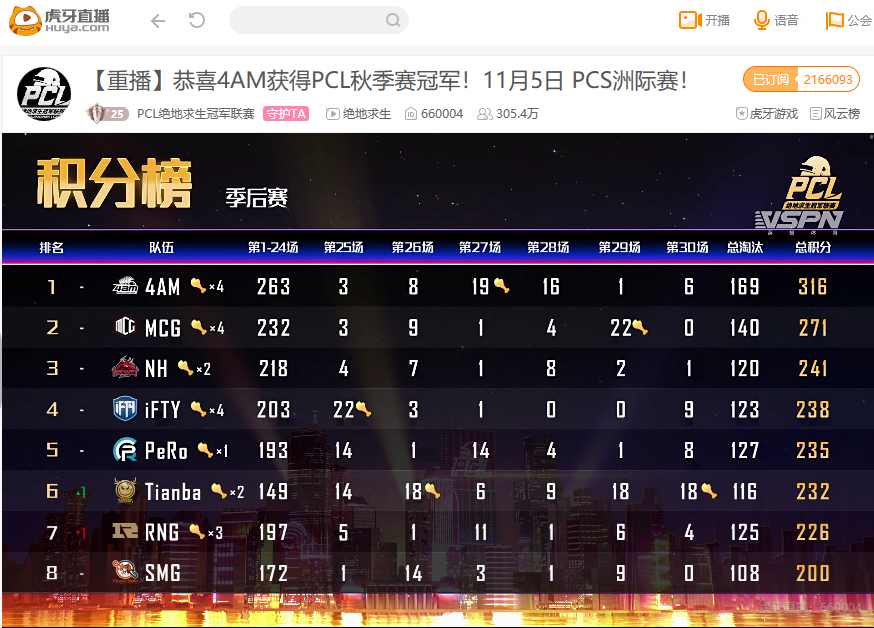 虎牙PCL4AM再夺PUBG联赛冠军，韦神兑现碾压性夺冠誓言