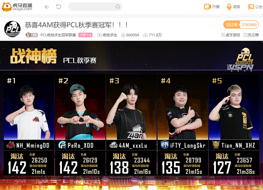 虎牙PCL4AM再夺PUBG联赛冠军，韦神兑现碾压性夺冠誓言
