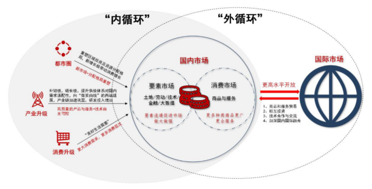 双循环下的投资机会展望