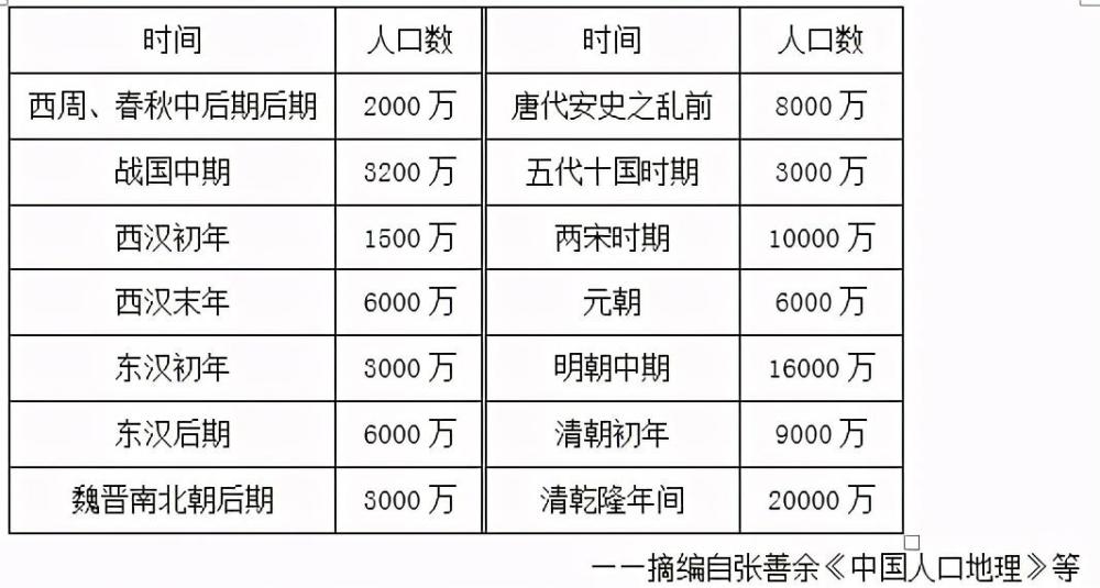 清朝在不到兩百年的時間裡,為何能讓人口從幾千萬增加到四億?